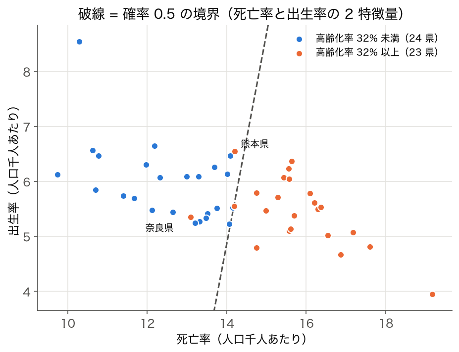 死亡率(横軸)と出生率(縦軸)の散布図。高齢化率 32% 以上の 23 県は死亡率 14 以上の右側、未満の 24 県は左側に集まり、確率 0.5 の境界はほぼ縦の直線。誤分類は奈良県と熊本県の 2 県