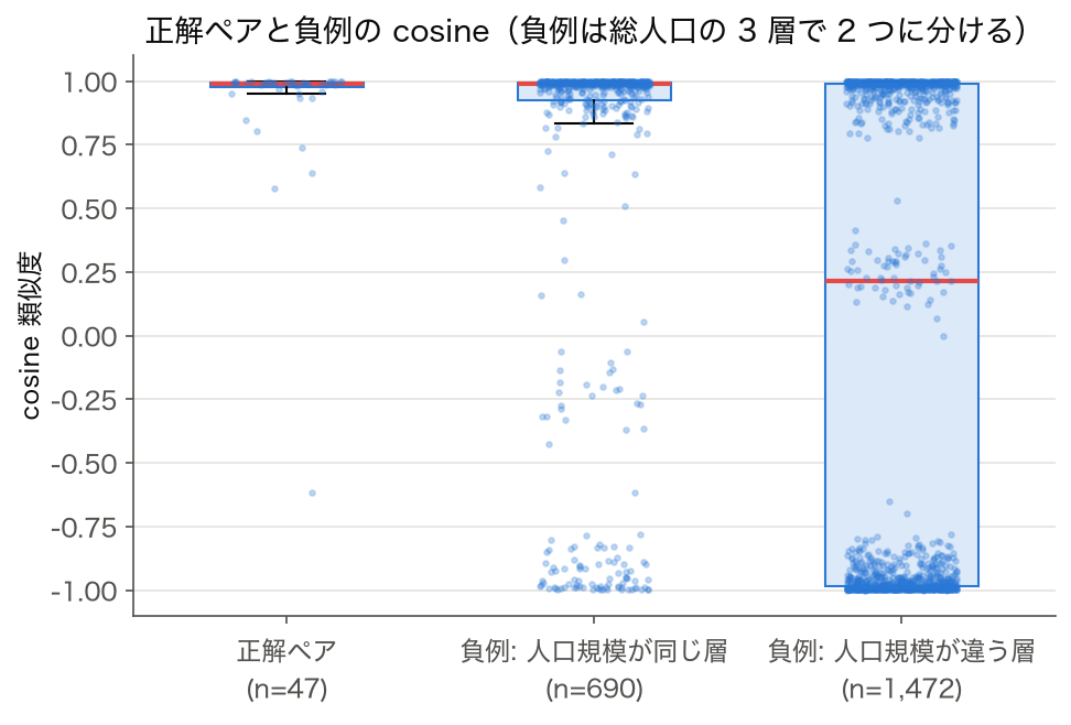 正解ペア・人口規模が同じ層の負例・違う層の負例の cosine 類似度の箱ひげ図