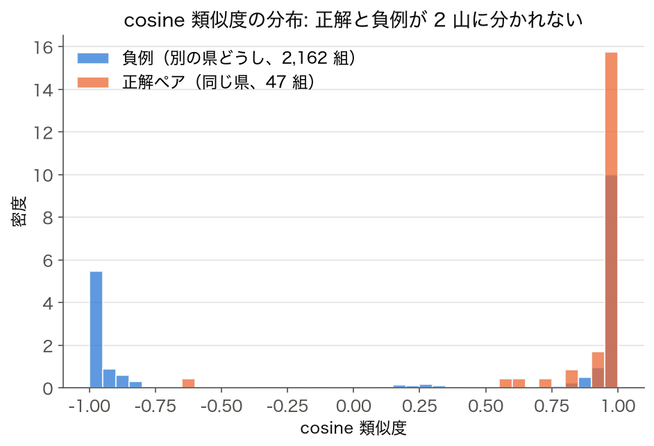 正解ペア 47 組と負例 2,162 組の cosine 類似度のヒストグラム
