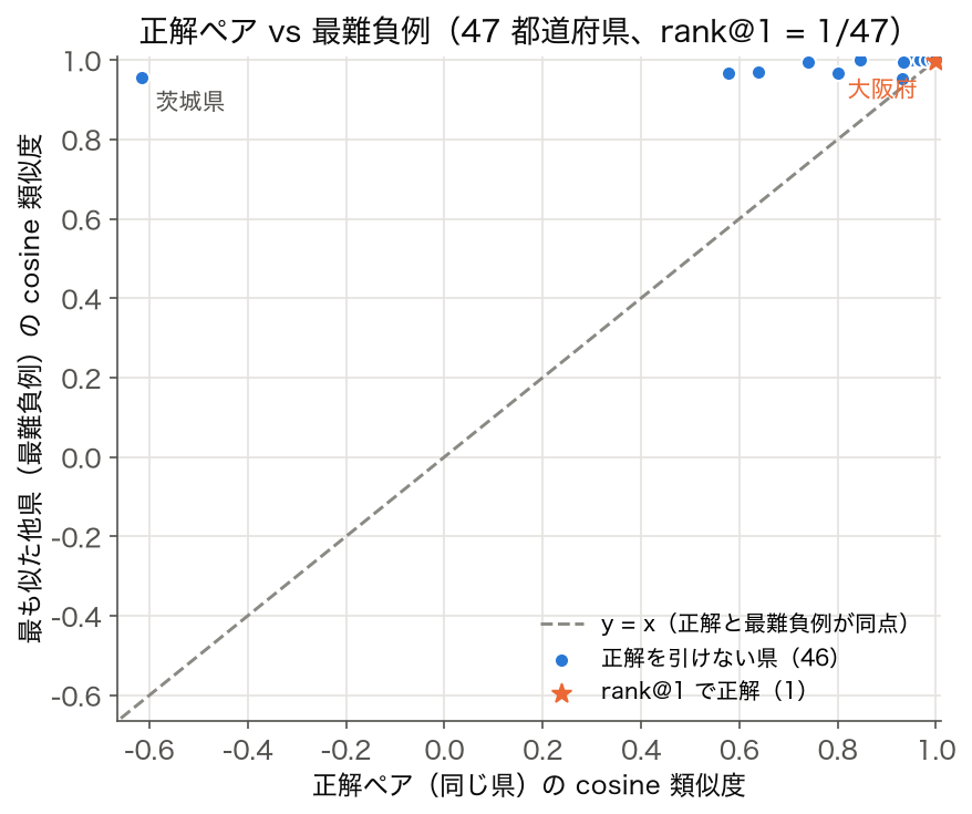 47 都道府県の正解ペアの cosine と最難負例の cosine の散布図（rank@1 = 1/47）