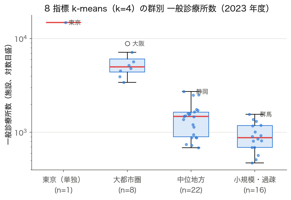 8 指標 k-means（k=4）の 4 群ごとの一般診療所数の箱ひげ図（2023 年度）
