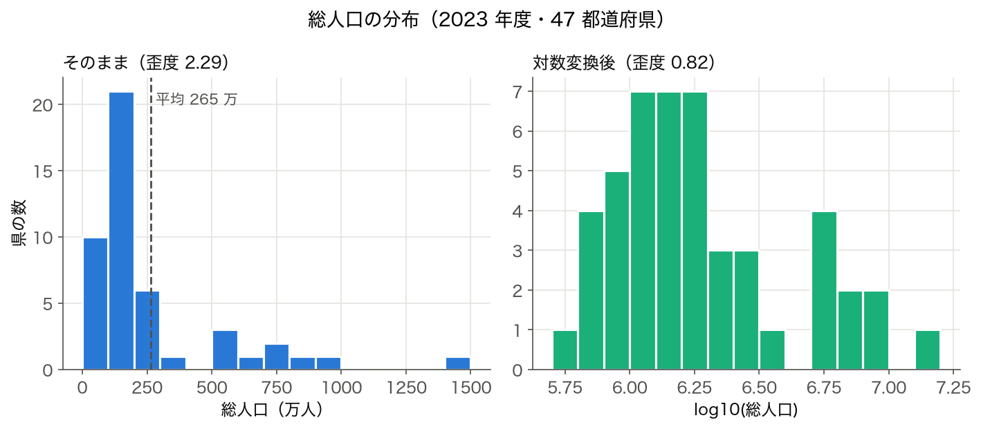 2023 年度 47 都道府県の総人口のヒストグラムと log10(総人口) のヒストグラム