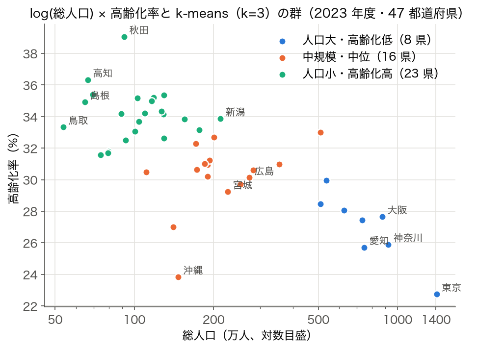 2023 年度 47 都道府県の総人口（対数目盛）と高齢化率の散布図を k-means（k=3）の 3 群で色分けしたもの