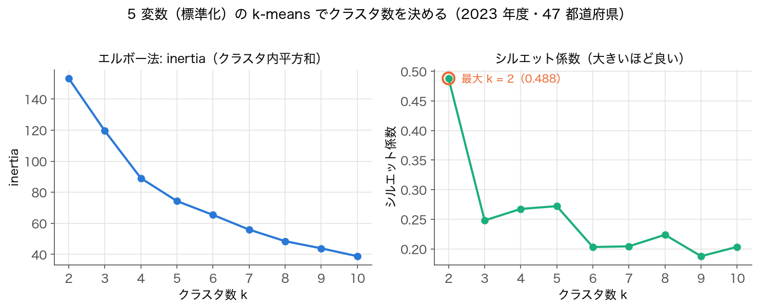 5 変数の k-means で k=2〜10 の inertia とシルエット係数。inertia は単調に減り、シルエットは k=2 の 0.488 が最大