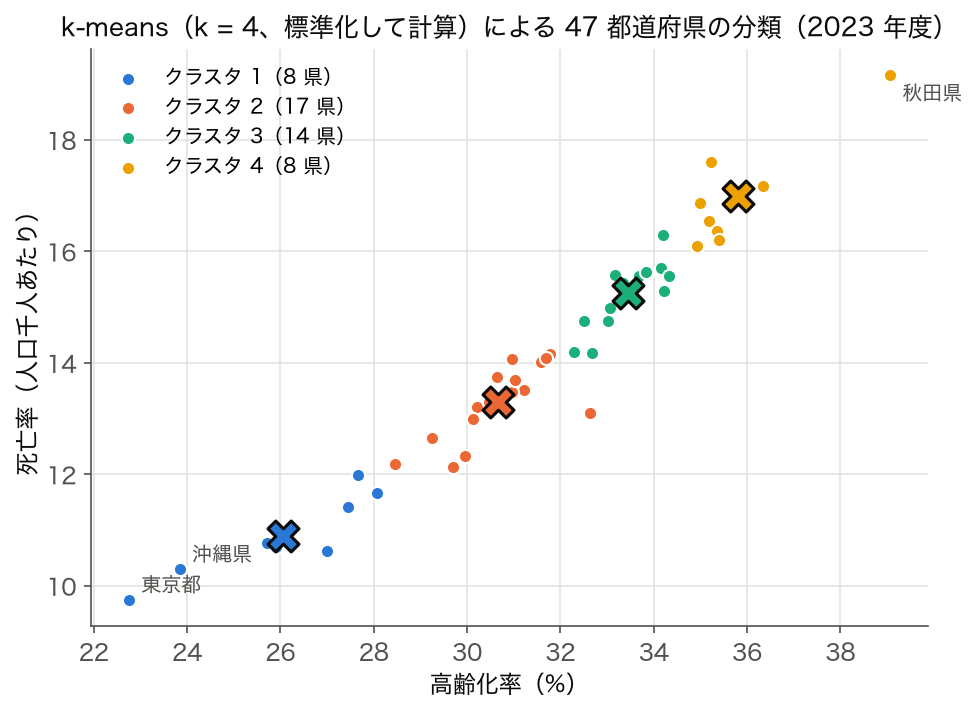 高齢化率と死亡率の散布図を k-means（k=4）で 4 色に塗り分けた図。× は各クラスタの重心