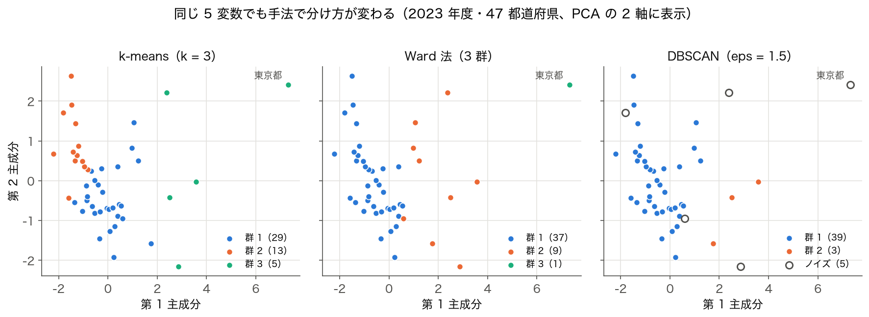 同じ 5 変数を k-means・Ward 法・DBSCAN で分けた結果を PCA の 2 軸に描いた 3 枚の散布図