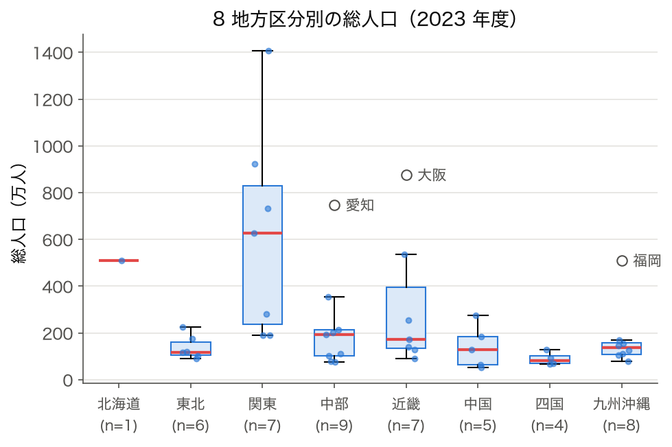 2023 年度の総人口を 8 地方区分別に比べた箱ひげ図