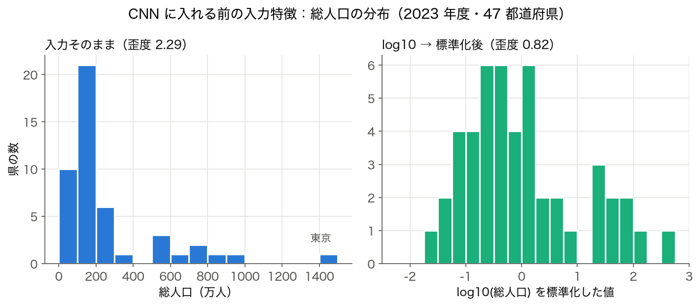 2023 年度 47 都道府県の総人口のヒストグラム(そのまま/log10 変換して標準化した後)
