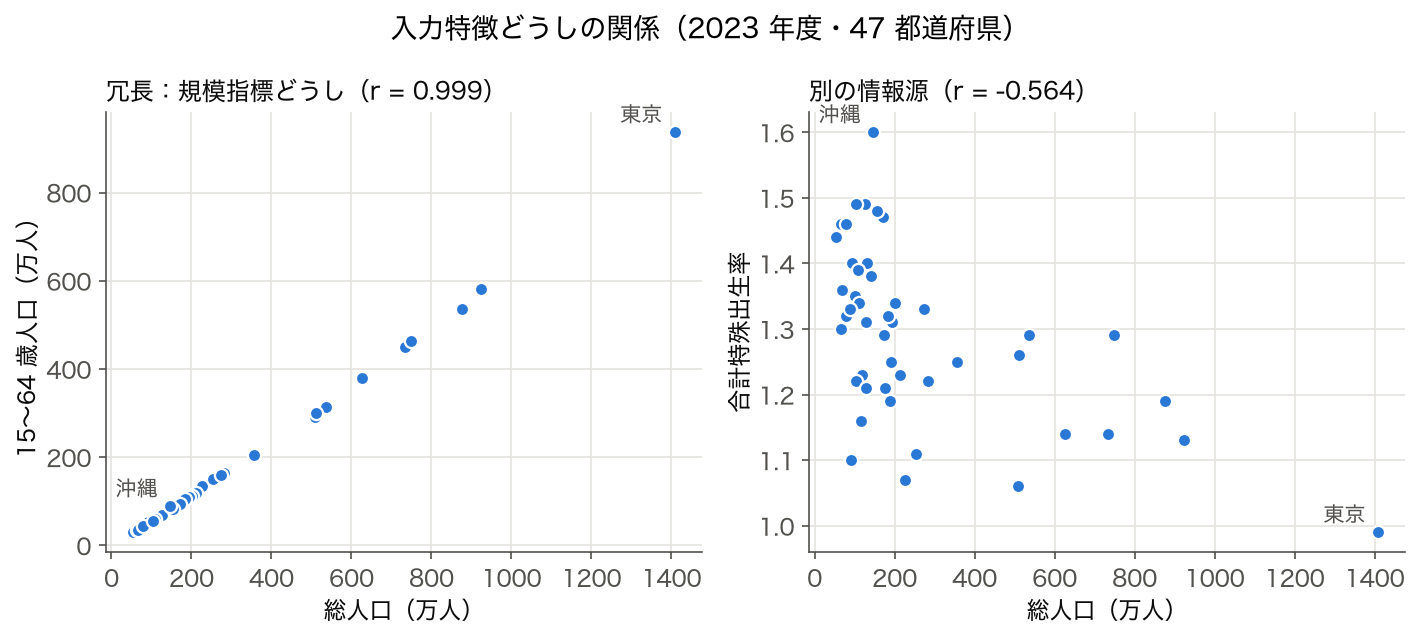 総人口と 15〜64 歳人口の散布図(r=0.999)、総人口と合計特殊出生率の散布図(r=−0.564)