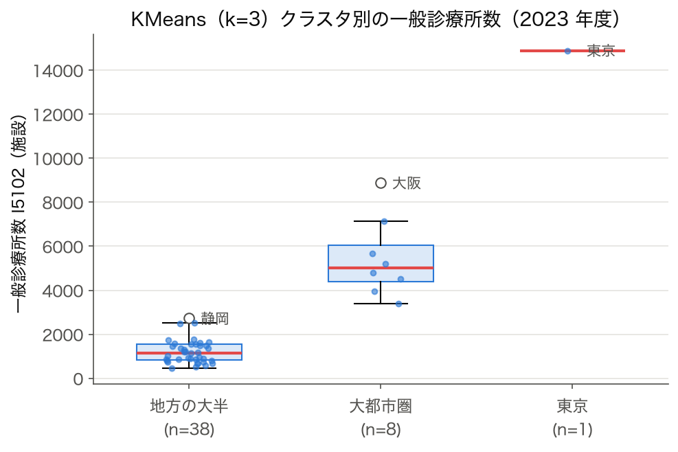 総人口と一般診療所数で分けた KMeans 3 クラスタ別の一般診療所数 (I5102) の箱ひげ図 (2023 年度)