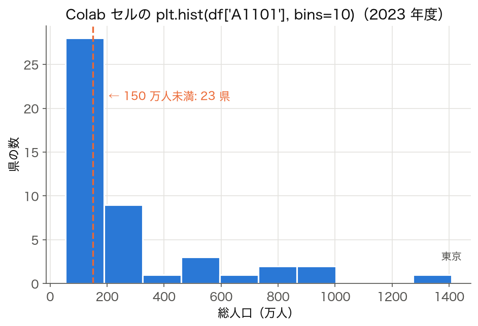 47 都道府県の総人口 (A1101) の bins=10 のヒストグラムと 150 万人の線 (2023 年度)
