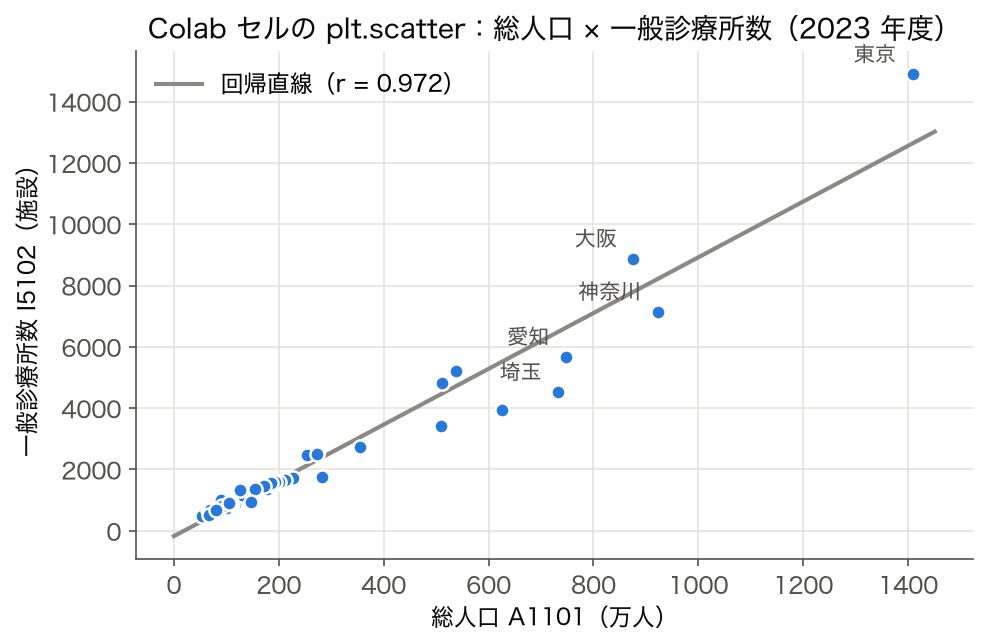 47 都道府県の総人口 (A1101) と一般診療所数 (I5102) の散布図と回帰直線 (2023 年度、r=0.972)