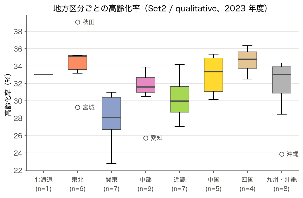 SSDSE-B-2026 8 地方区分の高齢化率箱ひげ図(箱を Set2 で塗り分け)