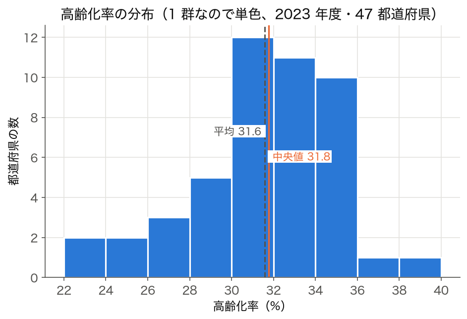 SSDSE-B-2026 都道府県の高齢化率ヒストグラム(単色、2 % 刻み)