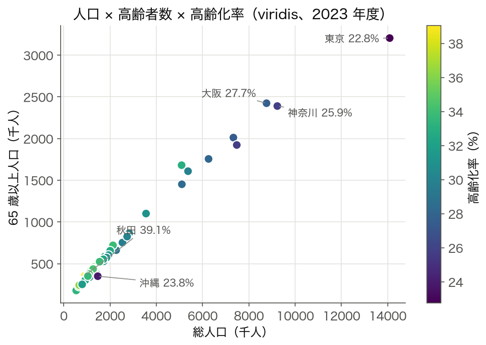 SSDSE-B-2026 都道府県の総人口と65歳以上人口の散布図(点の色は高齢化率を viridis で表示)