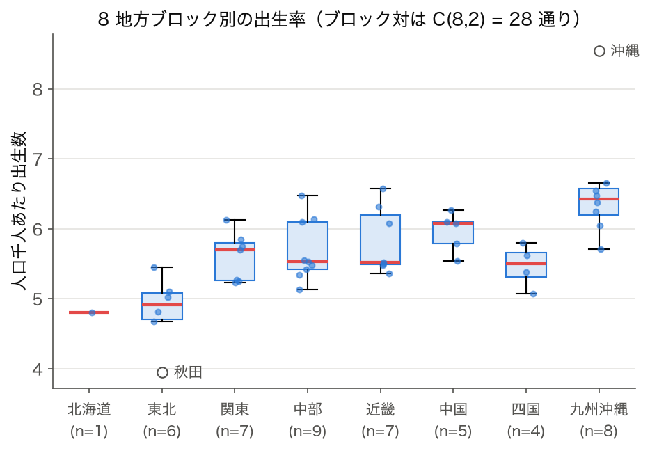 8 地方ブロックごとの人口千人あたり出生数の箱ひげ図（SSDSE-B-2026, 2023 年度）