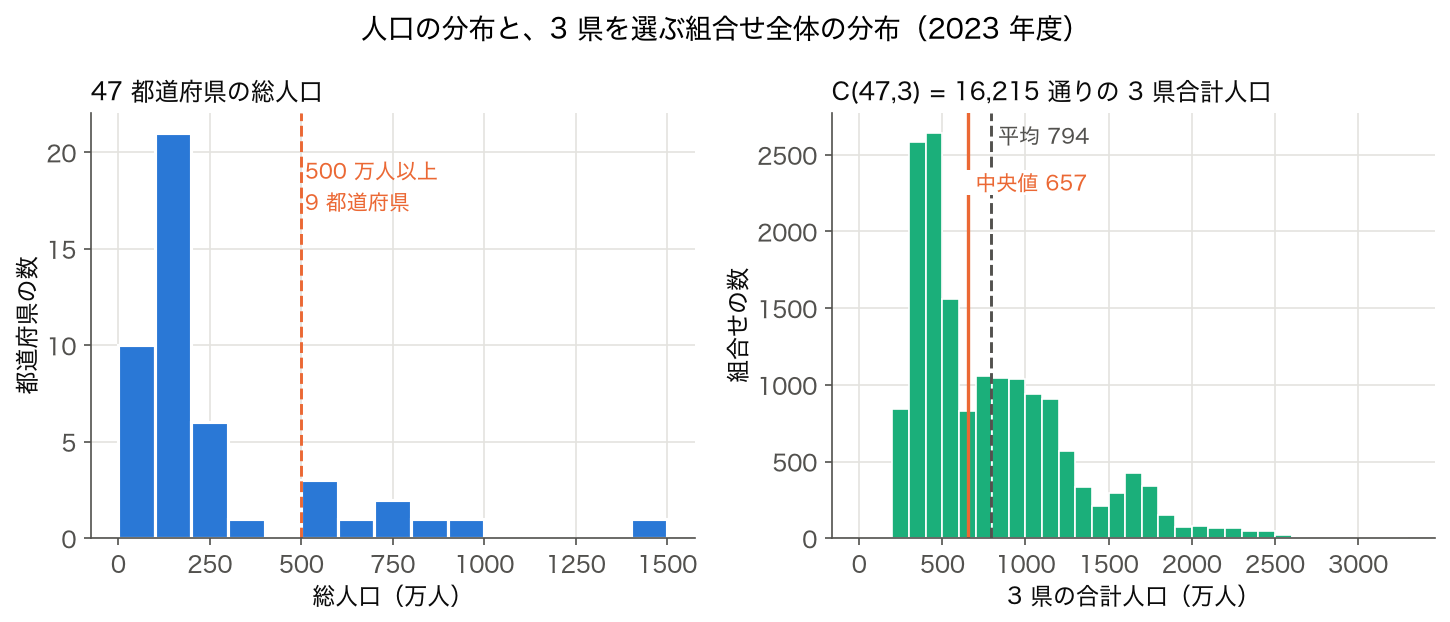 47 都道府県の総人口のヒストグラムと、3 県を選ぶ 16,215 通りの合計人口のヒストグラム（SSDSE-B-2026, 2023 年度）