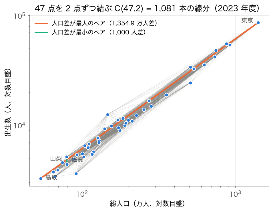 47 都道府県の総人口と出生数の両対数散布図に、2 点ずつ結ぶ 1,081 本の線分を重ねた図（SSDSE-B-2026, 2023 年度）