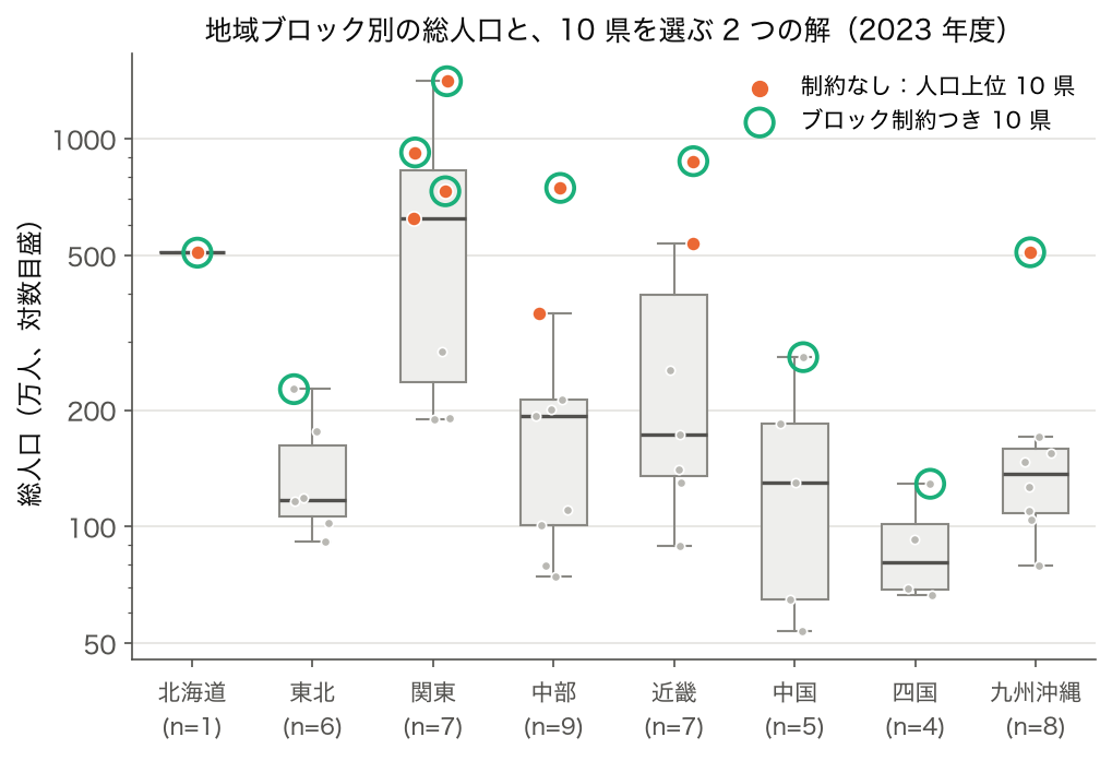 8 地域ブロック別の総人口の箱ひげ図に、制約なしの人口上位 10 県とブロック制約つき 10 県の選択を重ねた図（2023 年度）