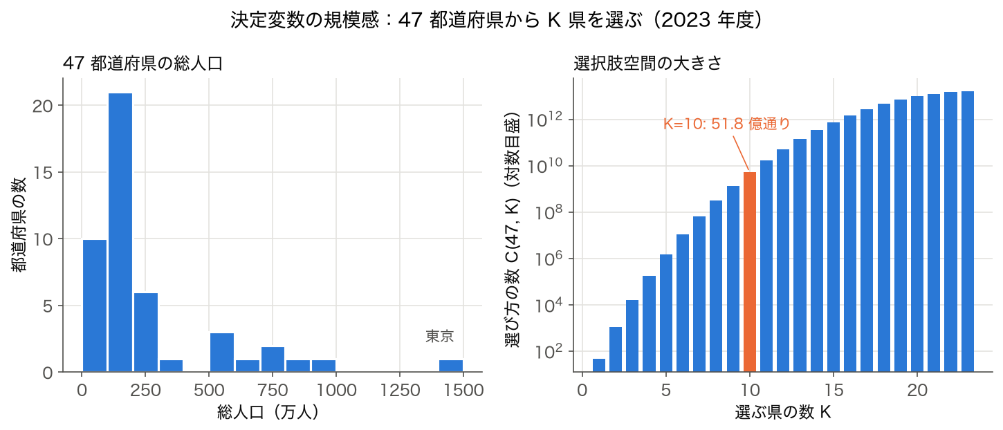 2023 年度 47 都道府県の総人口のヒストグラムと、47 県から K 県を選ぶ組合せ数 C(47,K) の棒グラフ（対数目盛）