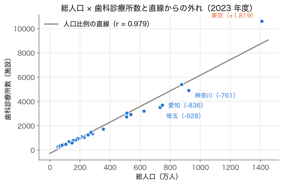 2023 年度 47 都道府県の総人口と歯科診療所数の散布図と人口比例の直線