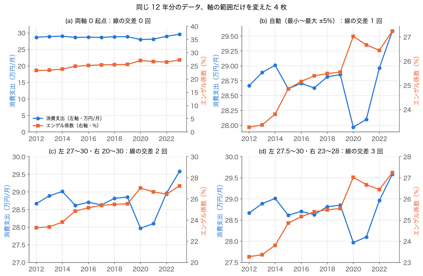同じ 12 年分の消費支出とエンゲル係数を、軸の範囲だけ変えて描いた 4 枚の 2 軸グラフ。両軸 0 起点では線は交わらず、自動範囲では 1 回、左 27〜30・右 20〜30 では 2 回、左 27.5〜30・右 23〜28 では 3 回交わる