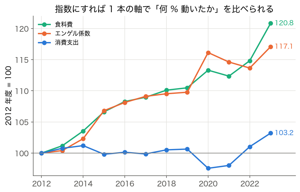 2012 年度 = 100 の指数。2023 年度は食料費 120.8、エンゲル係数 117.1、消費支出 103.2。2020 年度は消費支出が 97.6 に下がり、エンゲル係数が 116.1 に跳ねる
