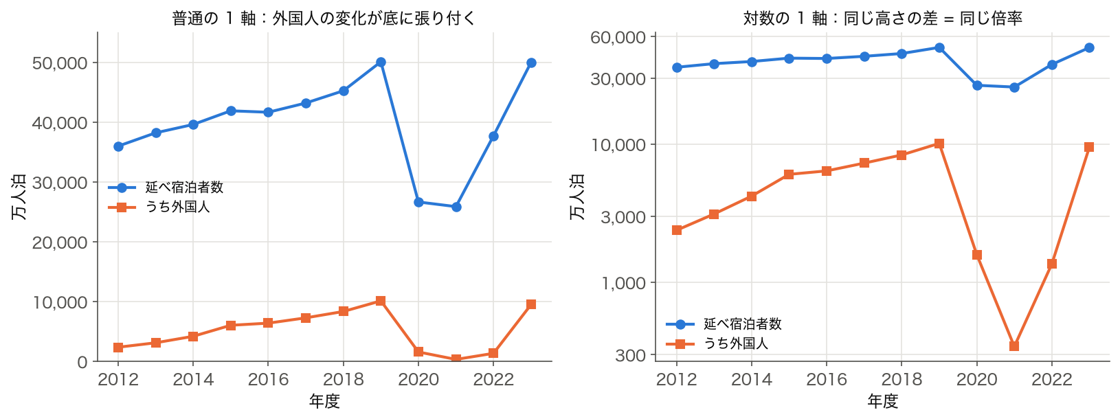全国の延べ宿泊者数と外国人延べ宿泊者数(万人泊)の 2012〜2023 年度。左の普通の 1 軸では外国人の線が底に張り付き、右の対数の 1 軸では 2021 年度に外国人が 344 万人泊まで約 30 分の 1 に落ち込んだことが、延べ宿泊者数の約半減よりずっと深い谷として見える