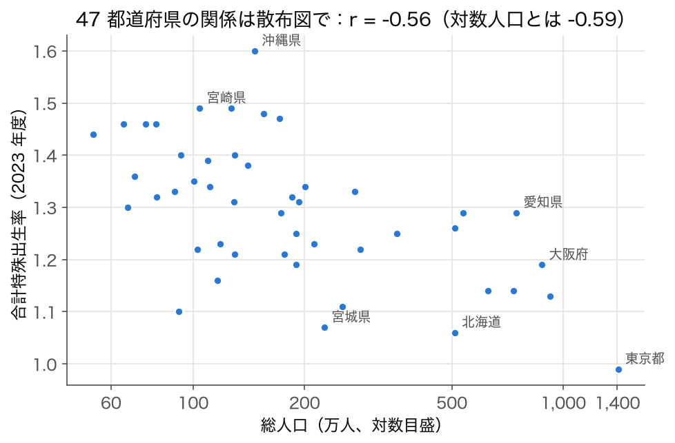 2023 年度 47 都道府県の総人口(対数目盛)と合計特殊出生率の散布図。r = −0.56。右下に東京都(1,409 万人・0.99)、上に沖縄県(147 万人・1.60)