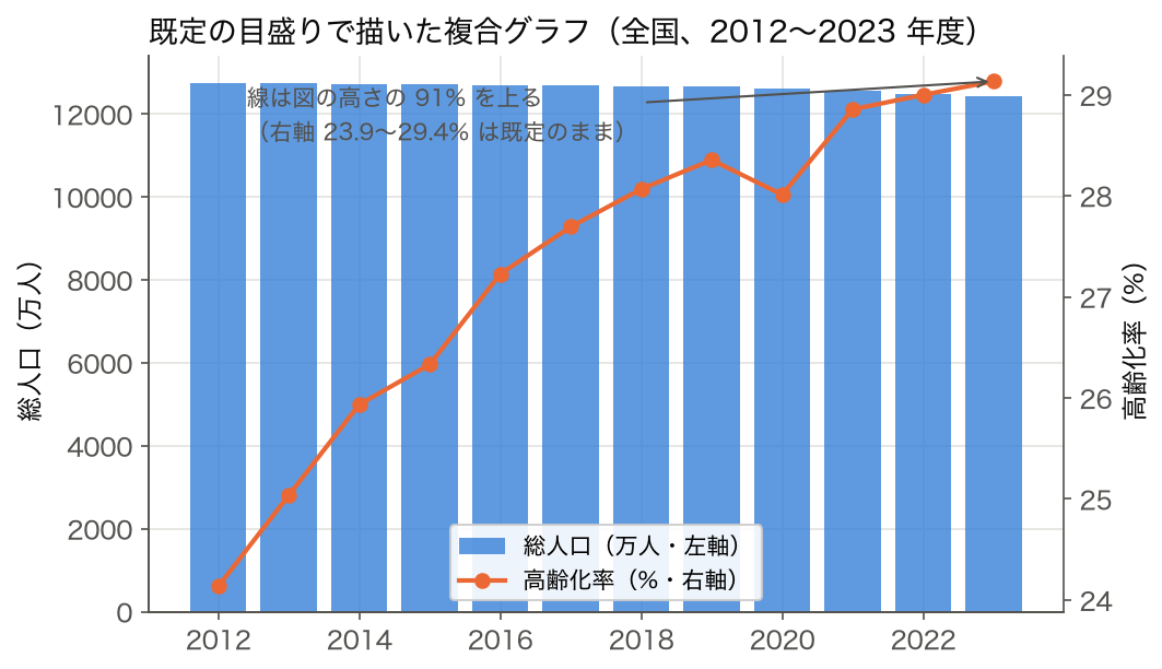 複合グラフ: 全国の総人口(棒)と高齢化率(線)を既定の目盛りで描いたもの。線は図の高さの 91% を上る