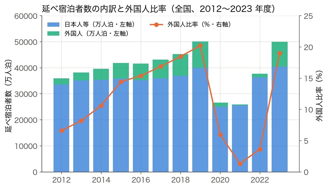 積み上げ棒と折れ線の複合グラフ: 延べ宿泊者数の日本人等と外国人の内訳、および外国人比率の推移