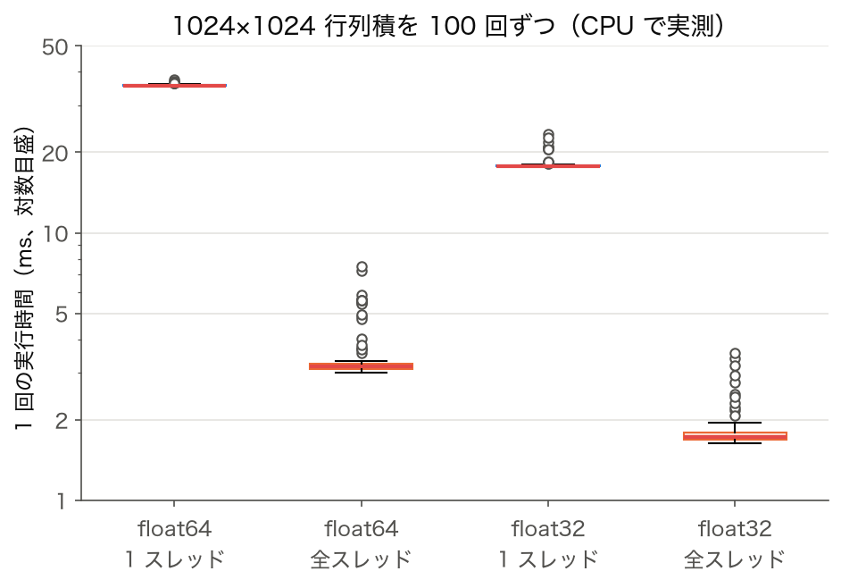1024×1024 行列積を CPU で float64/float32 × 1 スレッド/全スレッドの 4 条件で 100 回ずつ実行した時間の箱ひげ図