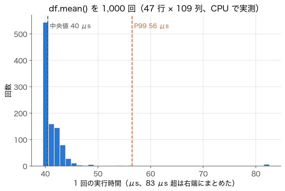SSDSE-B-2026 の df.mean() を 1,000 回繰り返した実行時間のヒストグラム（CPU で実測）