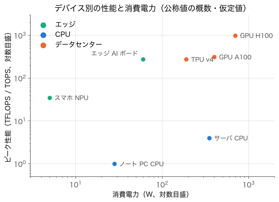 代表的な計算デバイスの公称ピーク性能と消費電力の両対数散布図（公称値の概数、仮定値）