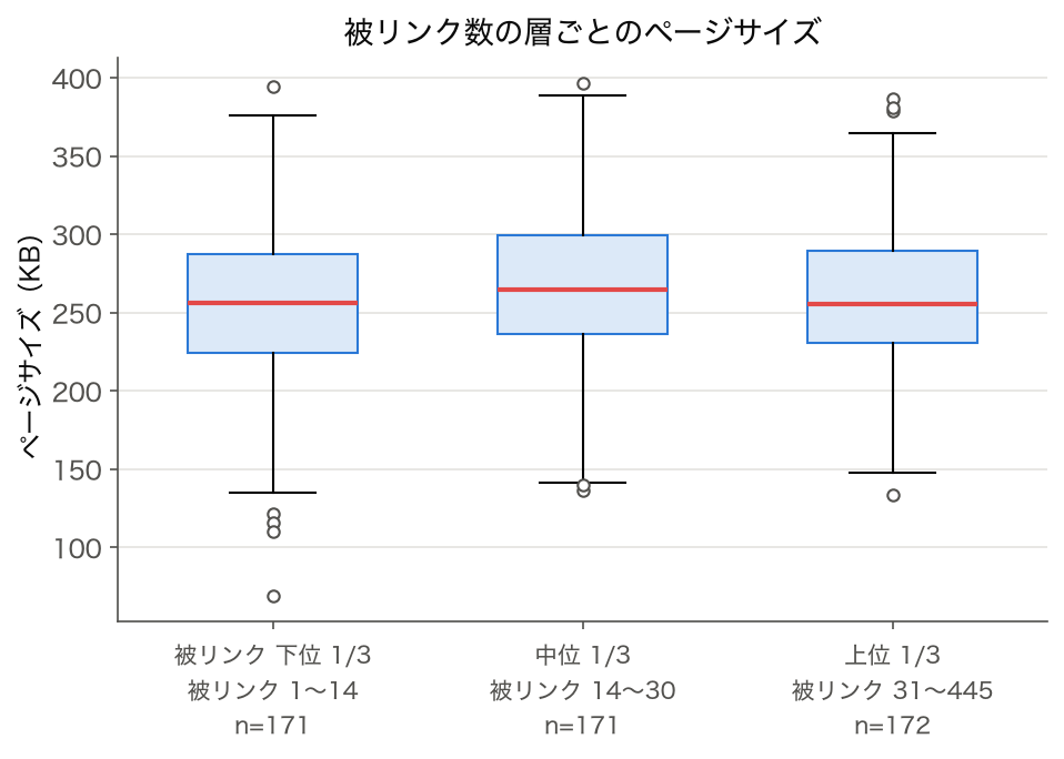 被リンク数で 3 層に分けた用語ページのサイズ（KB）の箱ひげ図