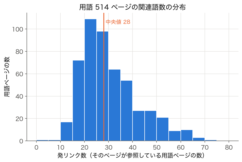 用語 514 ページの発リンク数（参照している用語ページの数）のヒストグラム