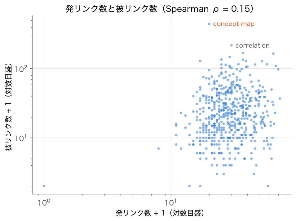 用語ページごとの発リンク数と被リンク数の両対数散布図
