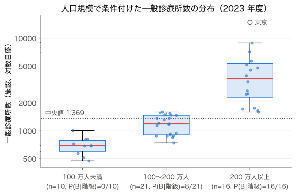 箱ひげ図: 人口規模 3 階級で条件付けた一般診療所数の分布
