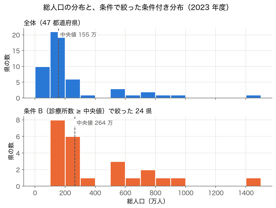 ヒストグラム: 47 都道府県の総人口の分布と、診療所数が中央値以上の 24 県に絞った条件付き分布