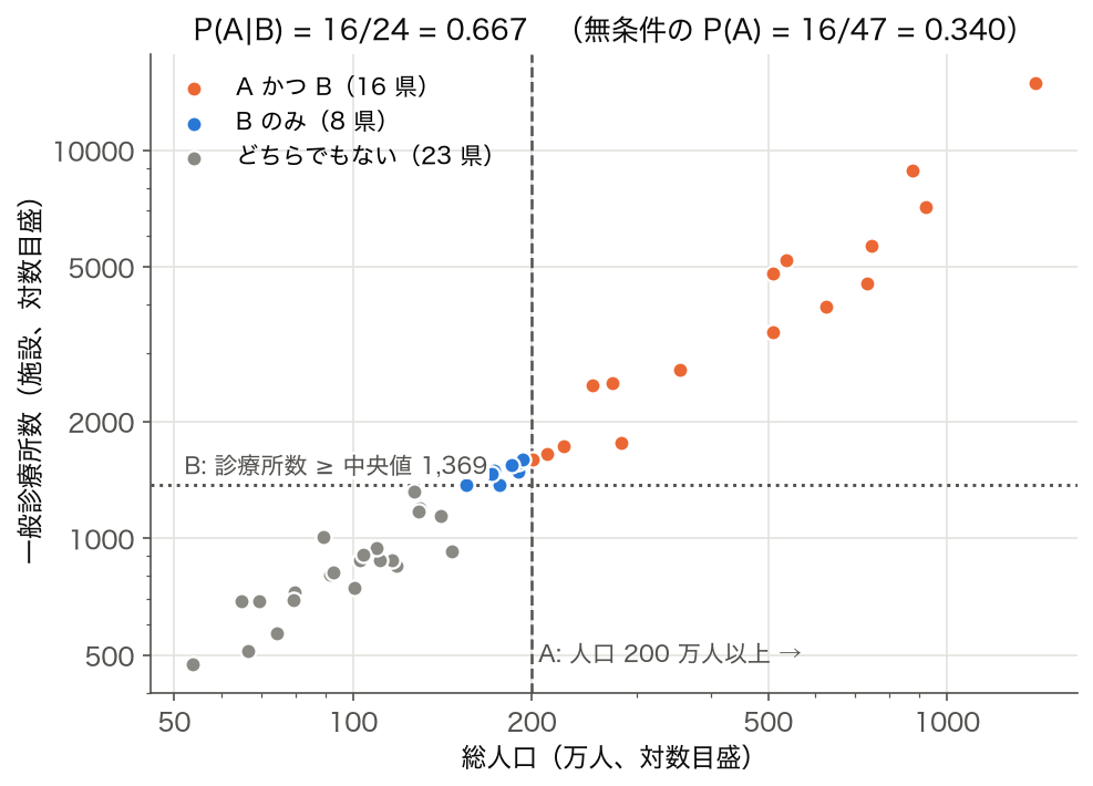 散布図: 総人口と一般診療所数を、人口 200 万人以上（A）と診療所数が中央値以上（B）の境界線で 4 区画に分けた図