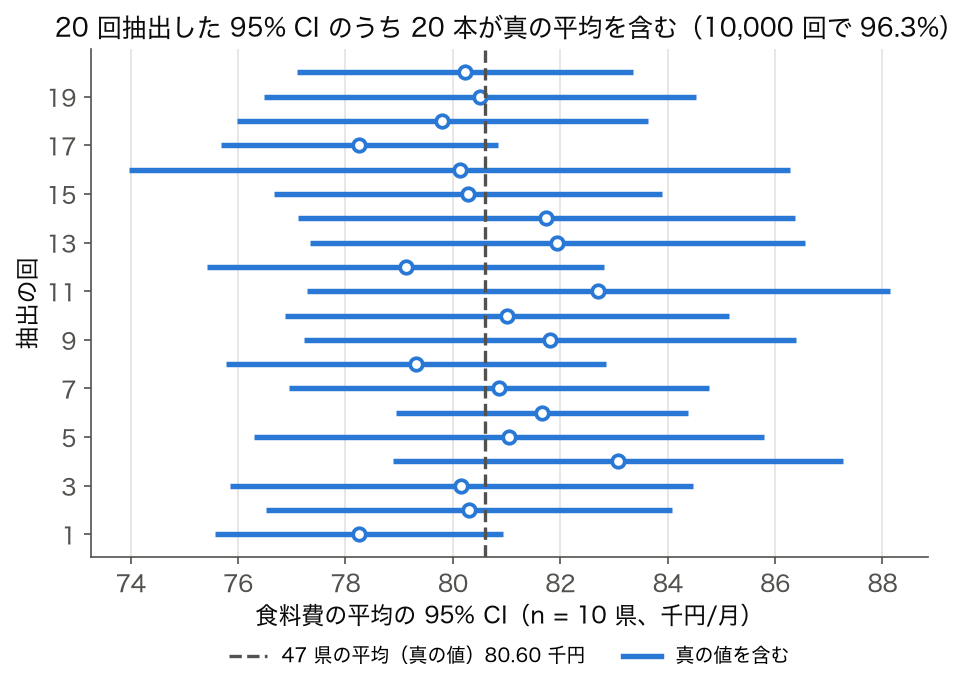 47 県の食料費を母集団として n=10 県を 20 回抽出し、それぞれの平均の 95% CI を横線で並べた図。20 本すべてが真の平均 80.60 千円を含む