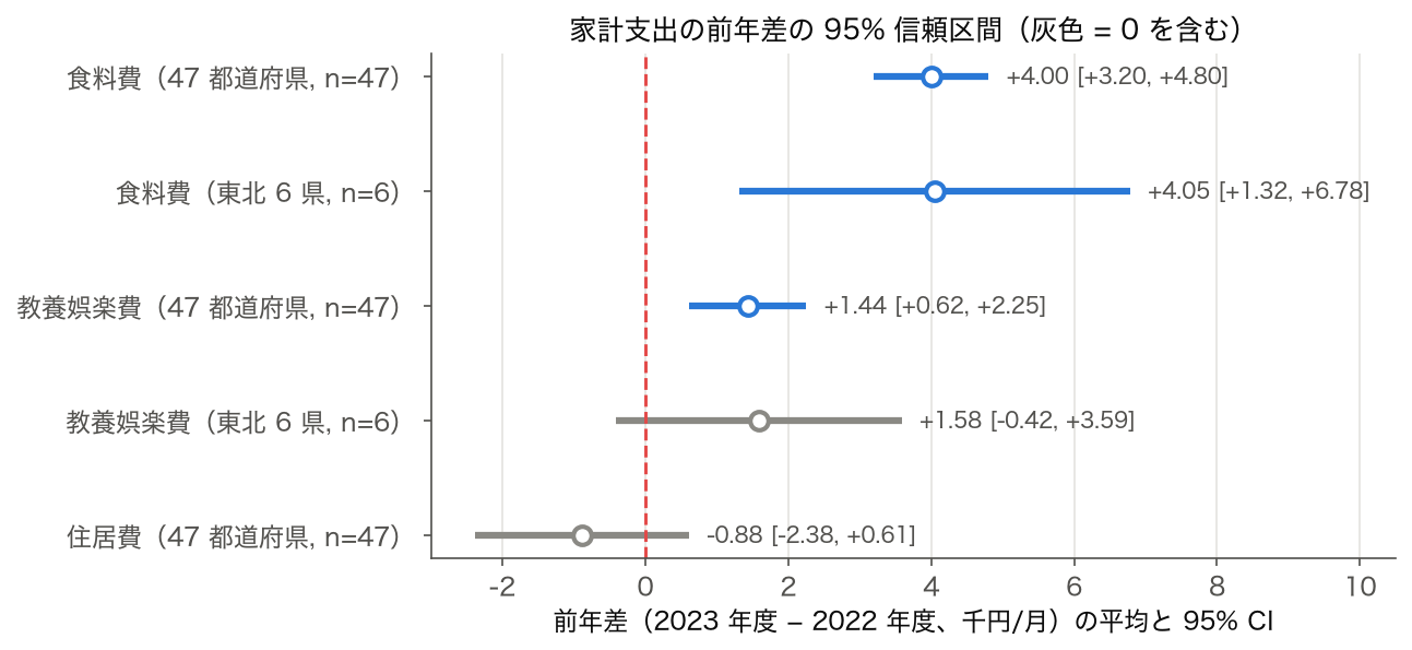 家計支出の前年差（2023−2022 年度）の平均と 95% CI を 5 行並べた図。食料費 47 都道府県 [+3.20, +4.80]、東北 6 県 [+1.32, +6.78]、教養娯楽費 47 都道府県 [+0.62, +2.25]、東北 6 県 [−0.42, +3.59]、住居費 47 都道府県 [−2.38, +0.61]