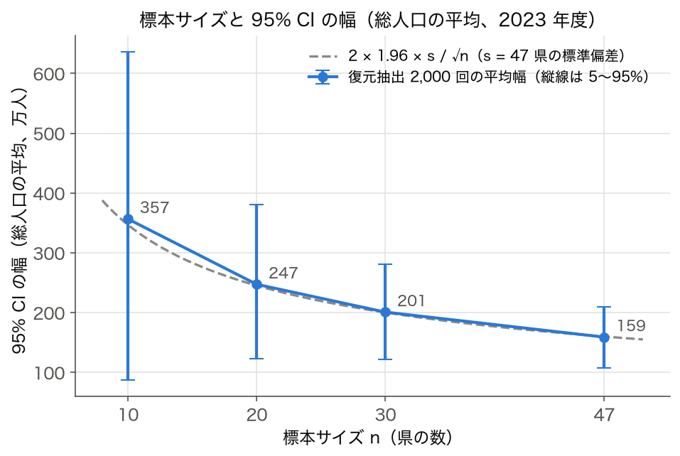 総人口の平均の 95% CI の幅と標本サイズ n=10, 20, 30, 47。平均幅は 357, 247, 201, 159 万人