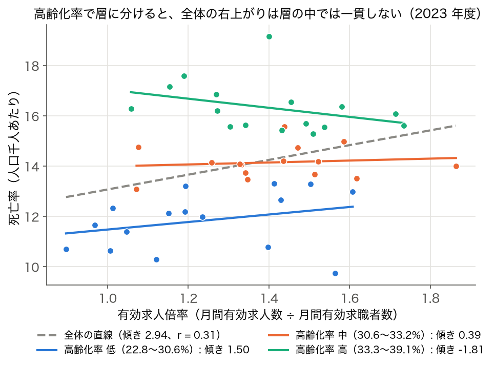 有効求人倍率と死亡率の散布図を高齢化率の 3 区分で色分けした図。全体の傾き 2.94 に対し、区分内の傾きは 1.50・0.39・−1.81