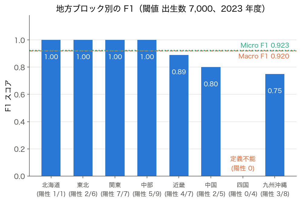 8 地方ブロック別の F1 スコアの棒グラフと Macro F1・Micro F1