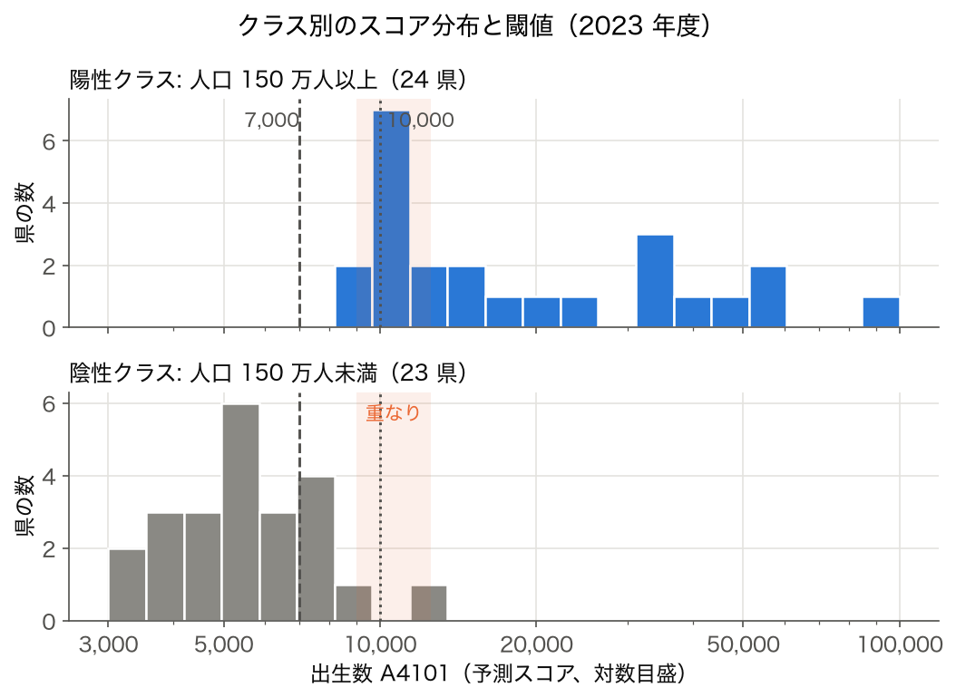 陽性・陰性クラス別の出生数（予測スコア）のヒストグラムと閾値 7,000・10,000