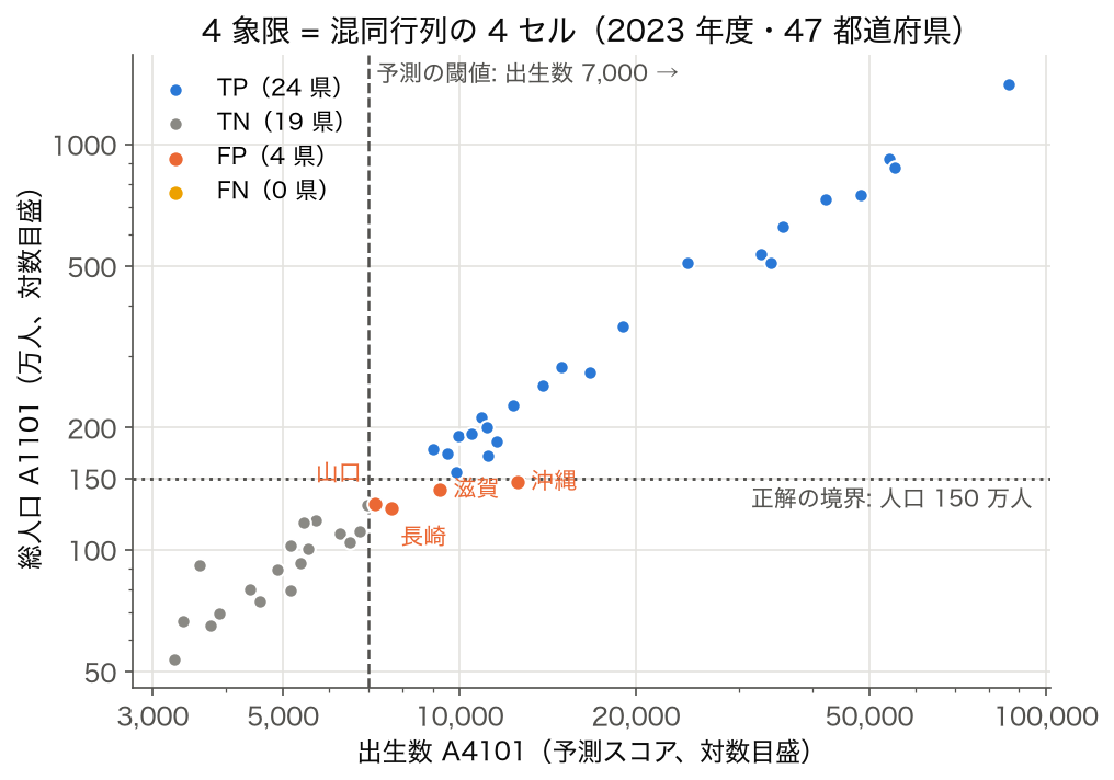 出生数と人口の両対数散布図に閾値の十字線を引き、TP・FP・FN・TN で色分けした図（混同行列の 4 セル可視化）