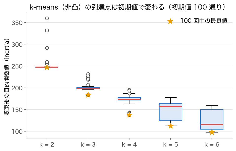 標準化した 8 指標で k-means を初期値 100 通りで解いたときの、k ごとの収束後の目的関数値の箱ひげ図