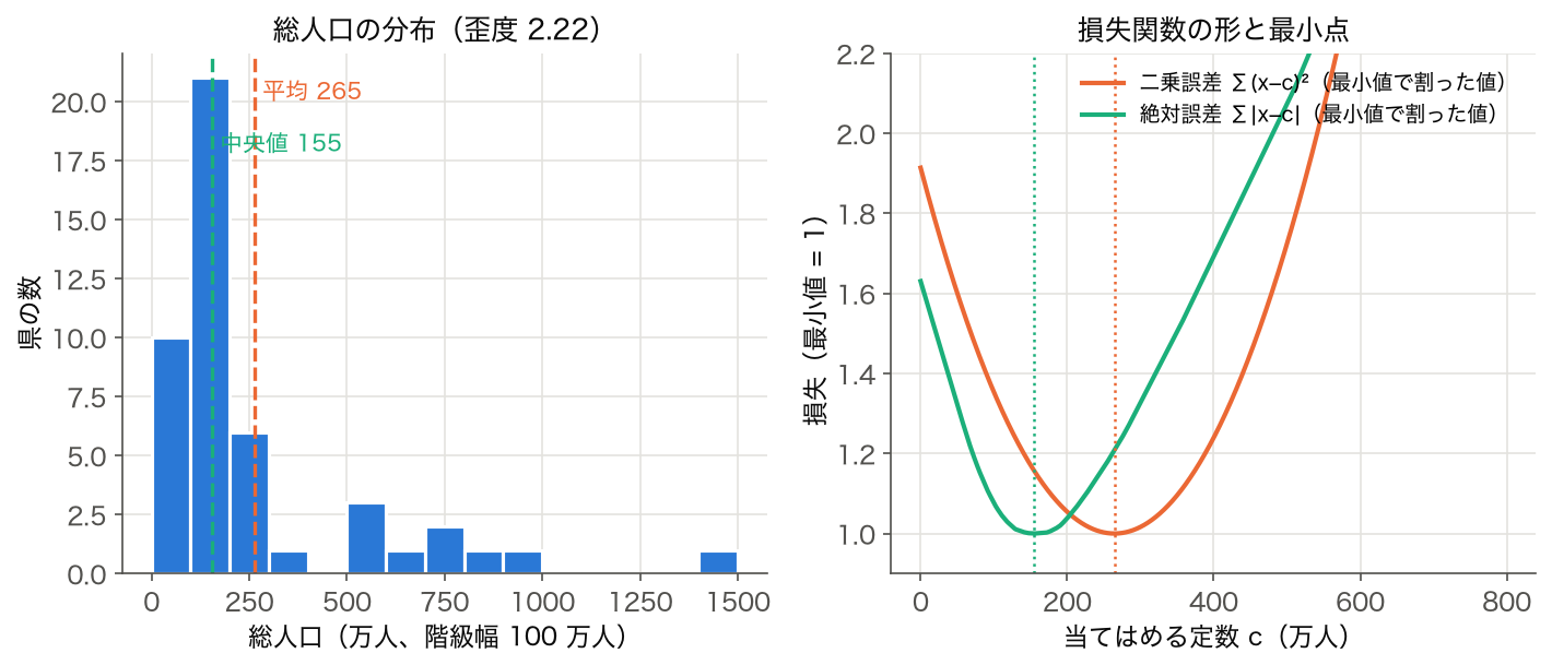 2023 年度 47 都道府県の総人口のヒストグラムと、定数 c で当てはめたときの二乗誤差・絶対誤差の損失曲線
