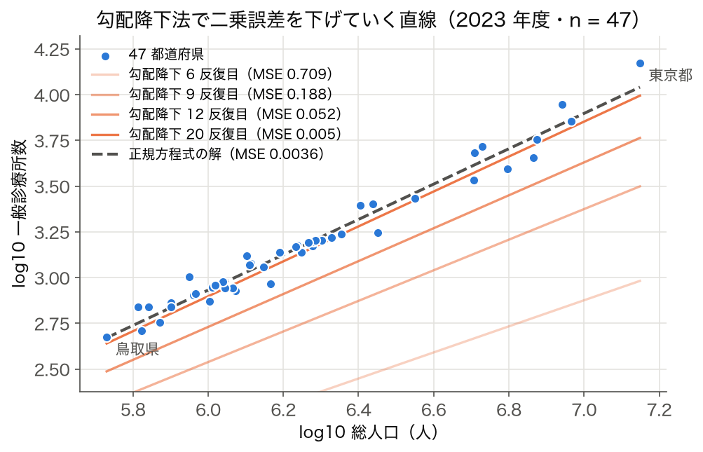 2023 年度 47 都道府県の log10 総人口と log10 一般診療所数の散布図に、勾配降下法の 6・9・12・20 反復目の直線と正規方程式の解を重ねた図